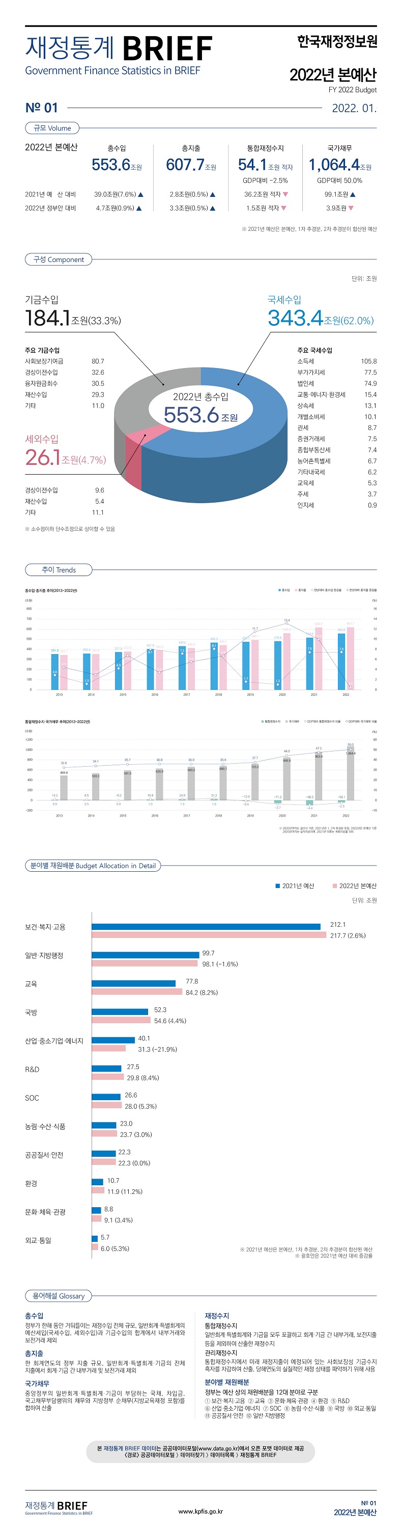 
재정통계 BRIEF 22-1-01 '22년 본예산											
											
토픽주제	영문명										
2022년 본예산	FY 2022 Budget										
											
											
규모	Volume										
											
2022년 재정규모는 총수입 553.6조원, 총지출 607.7조원											
											
					(단위:조원, %)						
	2022년 본예산	증감									
		2021년 예 산 대비	%	2022년 정부안 대비	%			2021년 예 산	2022년 정부안	2022년 본예산	
총수입	553.6	39.0	7.6	4.7	0.9		총수입	514.6	548.8	553.6	
총지출	607.7	2.8	0.5	3.3	0.5		총지출	604.9	604.4	607.7	
통합재정수지	-54.1	36.2		1.5			통합재정수지	-90.3	-55.6	-54.1	
GDP대비 %	-2.5						GDP대비 %	-4.4	-2.6	-2.5	
국가채무	1064.4	99.1		-3.9			국가채무	965.3	1068.3	1064.4	
GDP대비 %	50.0						GDP대비 %	47.2	50.2	50.0	
											
※ 2021년 예산은 본예산, 1차 추경분, 2차 추경분이 합산된 예산											
											
											
구성	Component										
			(단위:조원, %)								
		2022년 본예산	%								
총수입		553.6	100.0								
국세수입		343.4	62.0								
주요 국세수입	소득세	105.8									
	부가가치세	77.5									
	법인세	74.9									
	교통·에너지·환경세	15.4									
	상속세	13.1									
	개별소비세	10.1									
	관세	8.7									
	증권거래세	7.5									
	종합부동산세	7.4									
	농어촌특별세	6.7									
	기타내국세	6.2									
	교육세	5.3									
	주세	3.7									
	인지세	0.9									
세외수입		26.1	4.7								
주요 세외수입	경상이전수입	9.6									
	재산수입	5.4									
	기타	11.1									
기금수입		184.1	33.3								
주요 기금수입	사회보장기여금	80.7									
	경상이전수입	32.6									
	융자원금회수	30.5									
	재산수입	29.3									
	기타	11.0									
											
※ 소수점이하 단수조정으로 상이할 수 있음											
											
											
분야별 재원배분	Budget Allocation in Detail										
											
			단위:조원								
구분	2021년 예 산	2022년 본예산	전년대비 증감율 %								
1. 보건·복지·고용	212.1	217.7	2.6								
2. 교육	77.8	84.2	8.2								
3. 문화·체육·관광	8.8	9.1	3.4								
4. 환경	10.7	11.9	11.2								
5. R&D	27.5	29.8	8.4								
6. 산업·중소기업·에너지	40.1	31.3	-21.9								
7. SOC	26.6	28.0	5.3								
8. 농림·수산·식품	23.0	23.7	3.0								
9. 국방	52.3	54.6	4.4								
10. 외교·통일	5.7	6.0	5.3								
11. 공공질서·안전	22.3	22.3	0.0								
12. 일반·지방행정	99.7	98.1	-1.6								
											
※ 2021년 예산은 본예산, 1차 추경분, 2차 추경분이 합산된 예산											
											
											
추이	Trends										
											
총수입·총지출 추이: 2013~2022년											단위:조원
		2013	2014	2015	2016	2017	2018	2019	2020	2021	2022
총수입		351.9	356.4	371.8	401.8	430.6	465.3	473.1	478.8	514.6	553.6
총지출		337.7	347.9	372.0	384.9	406.6	434.1	485.1	549.9	604.9	607.7
전년대비 총수입 증가율		3.0	1.3	4.3	8.1	7.2	8.1	1.7	1.2	7.5	7.6
전년대비 총지출 증가율		4.5	3.0	6.9	3.5	5.6	6.8	11.7	13.4	10.0	0.5
											
											
통합재정수지·국가채무 추이: 2013~2022년											단위:조원
		2013	2014	2015	2016	2017	2018	2019	2020	2021	2022
통합재정수지		14.2	8.5	-0.2	16.9	24.0	31.2	-12.0	-71.2	-90.3	-54.1
국가채무 		489.8	533.2	591.5	626.9	660.2	680.7	723.2	846.9	963.9	 1,064.4 
GDP대비 통합재정수지 비율		0.9	0.5	0.0	1.0	1.3	1.6	-0.6	-3.7	-4.4	-2.5
GDP대비 국가채무 비율		32.6	34.1	35.7	36.0	36.0	35.9	37.7	44.0	47.2	50.0
											
※ 2020년까지는 결산서 기준, 2021년은 1, 2차 추경분 포함, 2022년은 본예산 기준											
 2020년까지는 실적자료이며, 2021년 이후는 계획자료를 의미											
											
용어해설	Glossary										
											
총수입		정부가 한해 동안 거둬들이는 재정수입 전체 규모, 일반회계·특별회계의 예산세입(국세수입, 세외수입)과 기금수입의 합계에서 내부거래와 보전거래 제외									
총지출		한 회계연도의 정부 지출 규모, 일반회계·특별회계·기금의 전체 지출에서 회계·기금 간 내부거래 및 보전거래 제외									
재정수지	통합재정수지 	일반회계·특별회계와 기금을 모두 포괄하고 회계·기금 간 내부거래, 보전지출 등을 제외하여 산출한 재정수지									
	관리재정수지 	통합재정수지에서 미래 재정지출이 예정되어 있는 사회보장성 기금수지 흑자를 차감하여 산출, 당해연도의 실질적인 재정 상태를 파악하기 위해 사용									
국가채무		중앙정부의 일반회계·특별회계·기금이 부담하는 국채, 차입금, 국고채무부담행위의 채무와 지방정부 순채무(지방교육재정 포함)를 합하여 산출									
분야별 재원배분		정부는 예산 상의 재원배분을 12대 분야로 구분									
		① 보건·복지·고용, ② 교육, ③ 문화·체육·관광, ④ 환경, ⑤ R&D, ⑥ 산업·중소기업·에너지, ⑦ SOC, ⑧ 농림·수산·식품, ⑨ 국방, ⑩ 외교·통일, ⑪ 공공질서·안전, ⑫ 일반·지방행정									

